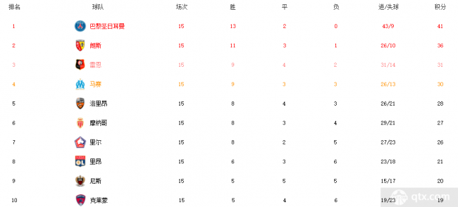星空体育-里昂球员发表对联赛积分榜的看法