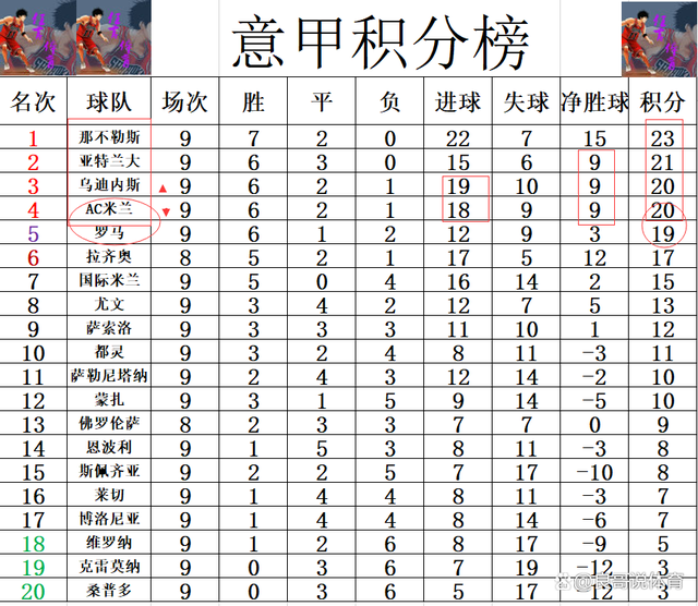 拉齐奥主场逆转乌迪内斯，领跑积分榜