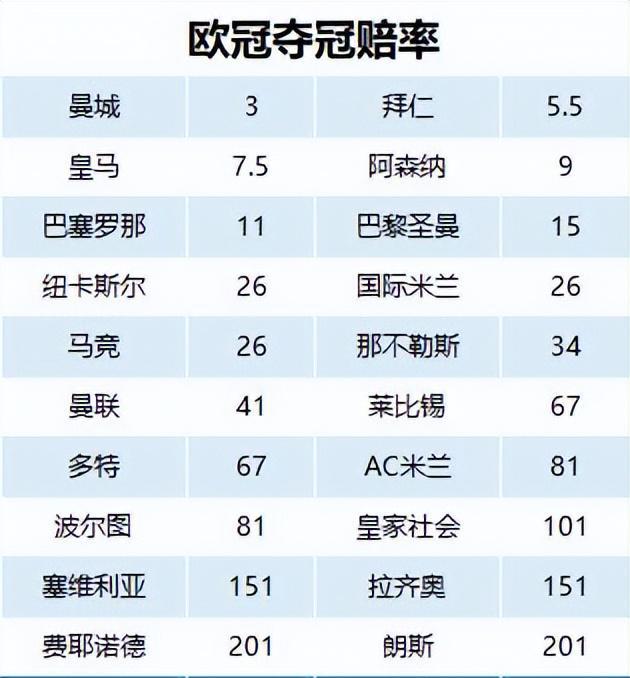 曼聯猛將羅納爾多領銜，波尔图成為新對手