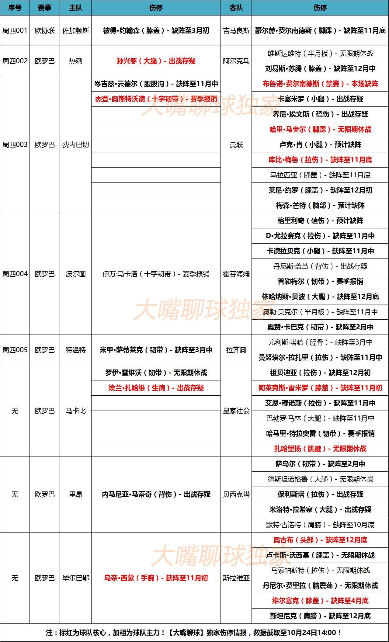 足球队主力球员受伤停赛，球队备战受到影响