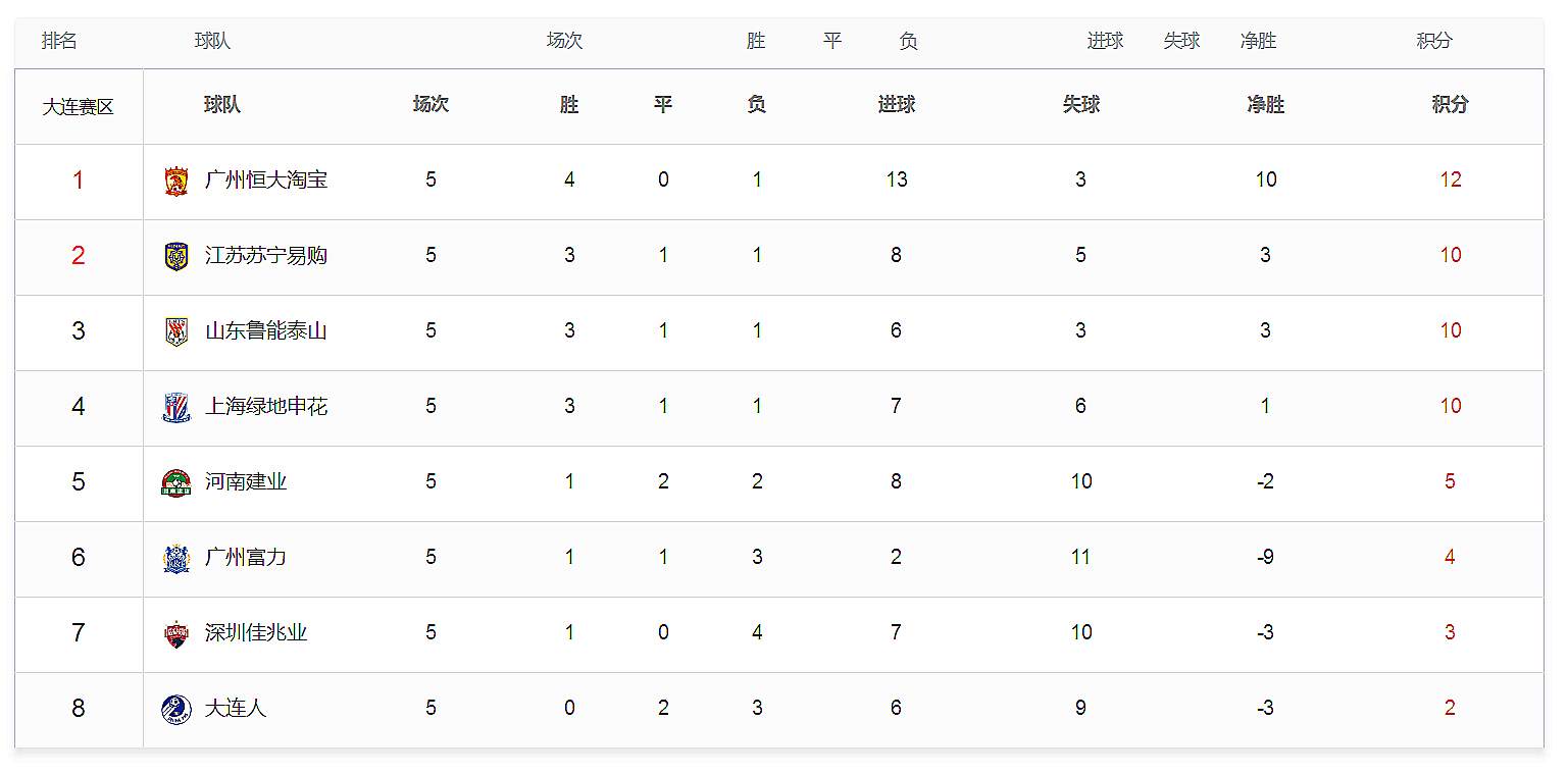 星空体育-江苏苏宁主场不敌广州恒大，积分榜下滑